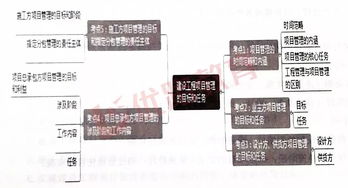 一級建造師《建設(shè)工程項目管理》考點(diǎn)梳理 工程管理的內(nèi)涵、任務(wù)及項目管理目標(biāo)與任務(wù)